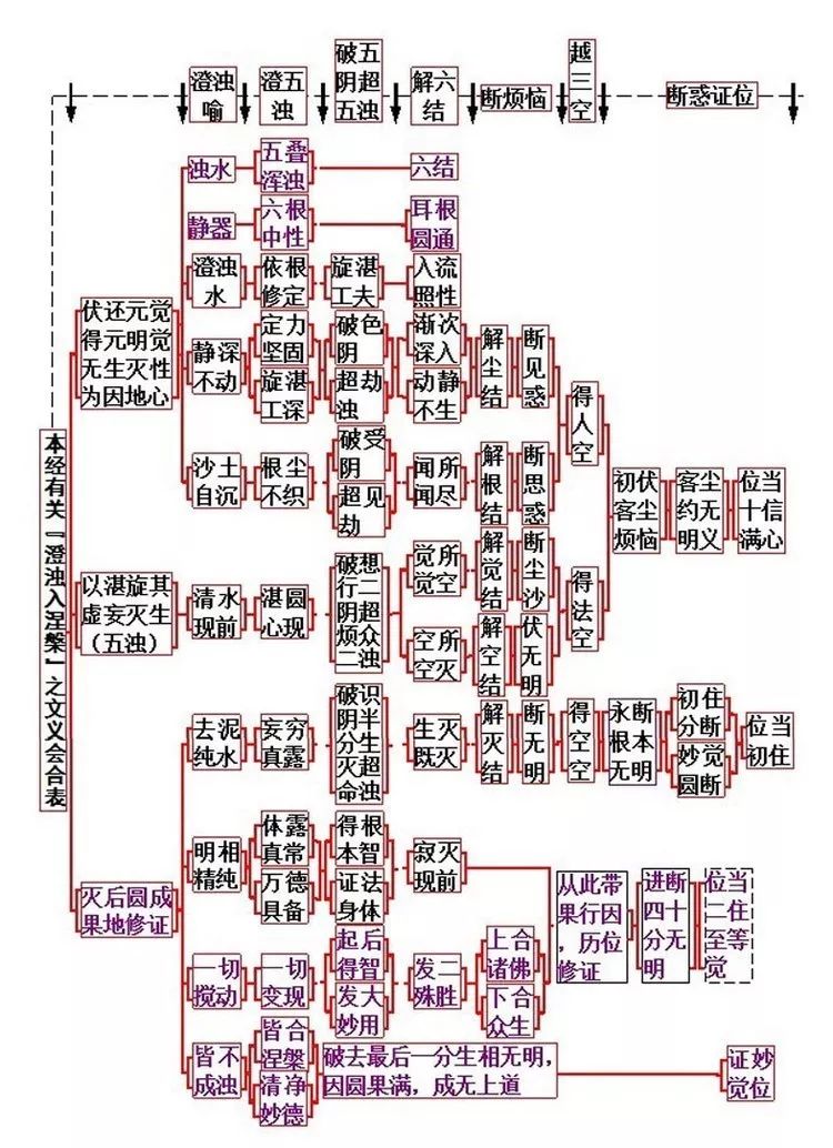 澄浊入涅盘』之文义会合表,旋湛工夫,往左看,以湛旋其虚妄灭生(五浊)