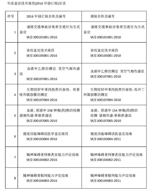 司法部办公厅关于颁布<亲权鉴定技术规范>等8项司法鉴定技术规范(2016年修订版)的通知
