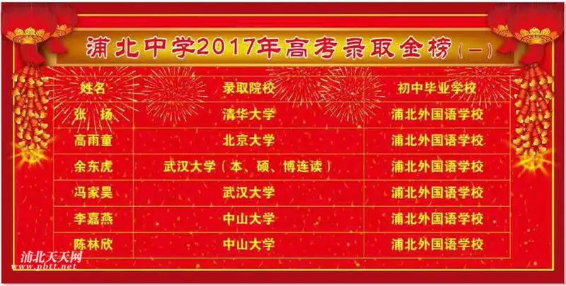 浦北中学17年高考录取金榜前3榜出炉啦 热烈祝贺浦北中学的理科应届生张扬 高雨童同学分别被清华大学 北京大学录取 自由微信