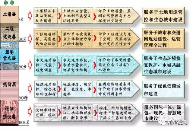 雄安開展萬米地下調(diào)查:地上地下將打造兩個雄安