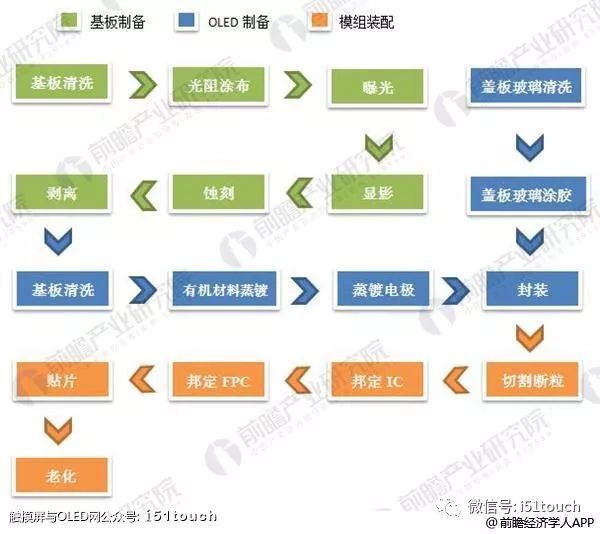 2018年oled显示屏行业现状分析 pmoled细分产品下游需求广泛