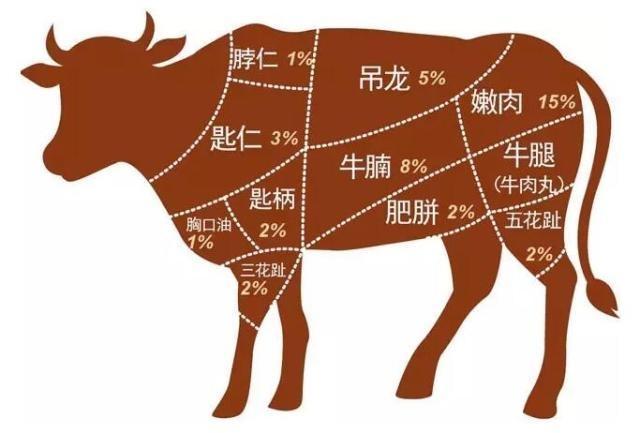 8-12秒 匙仁靠下的部位,肉质柔软弹牙, 比上一盘吊龙要嫩一些 10秒