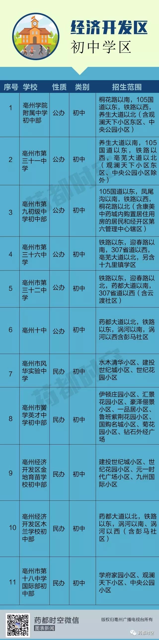 有变化!亳州经开区中小学学区划分出炉,快看你家小孩上哪所学校!