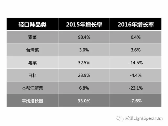 转载:上海餐饮下一个风口在哪里? - 石头 - 石头的博客 转载:上海餐饮下一个风口在哪里? - 石头 - 石头的博客
