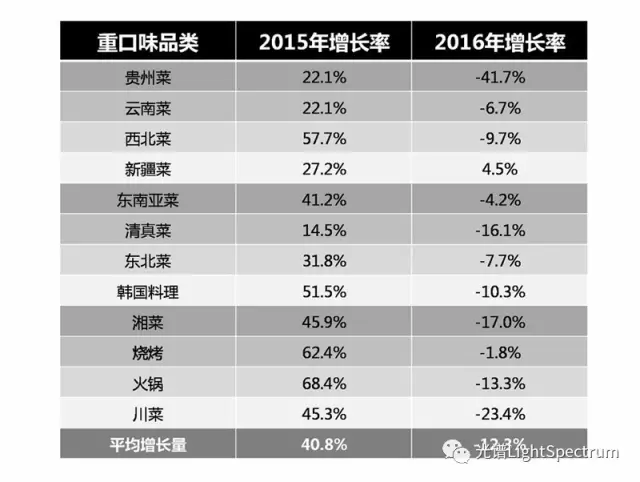 转载:上海餐饮下一个风口在哪里? - 石头 - 石头的博客 转载:上海餐饮下一个风口在哪里? - 石头 - 石头的博客