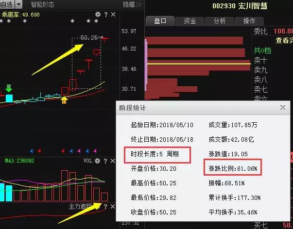 请输入图片描述002930 宏川智慧 这股是笔者在5月9日通过低位单峰密集