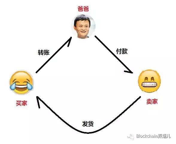 
			
				4.三分钟了解什么是区块链？			