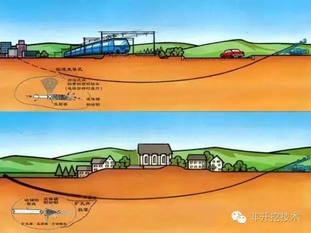 【微课堂】探讨市政给排水工程非开挖拉管施工技术