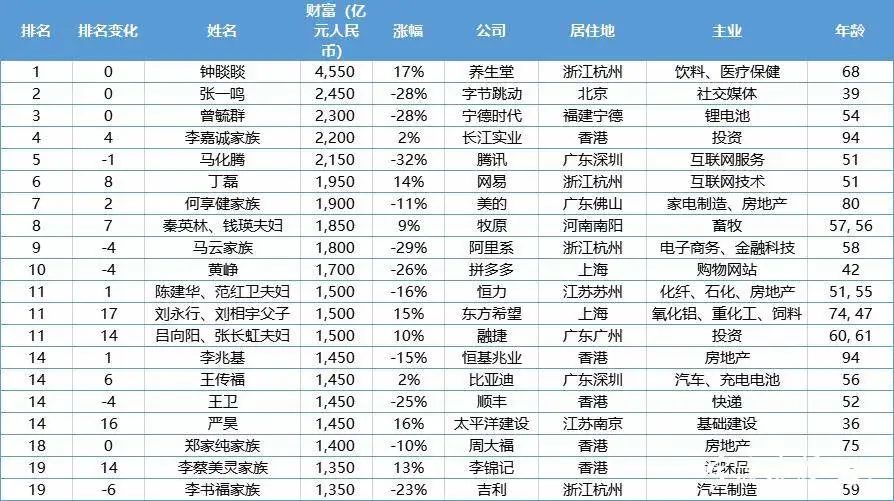 最新胡润百富榜出炉60位宁波富豪上榜这对夫妇财富一年涨169