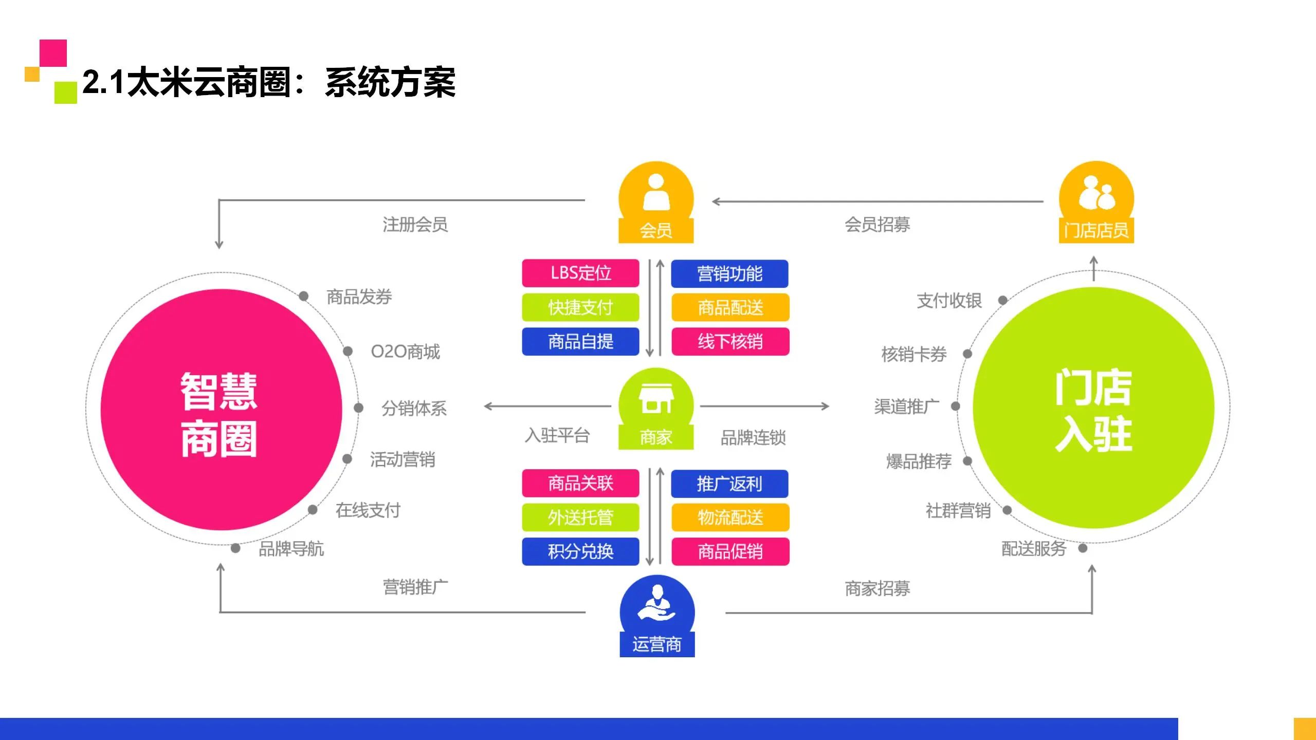 太米云智慧商业广场解决方案