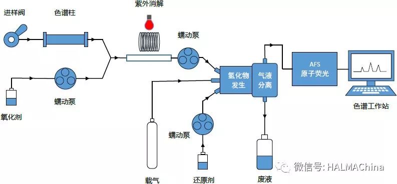 典型的氢化物原子荧光法的检测过程和原子荧光分析仪的结构.