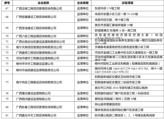 广西省大力整顿建筑市场 并公布惩处名单