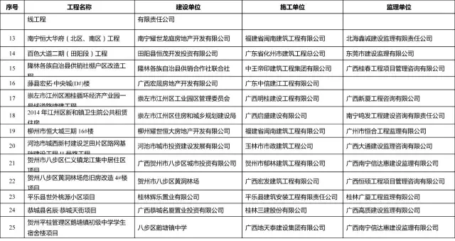 广西省大力整顿建筑市场 并公布惩处名单