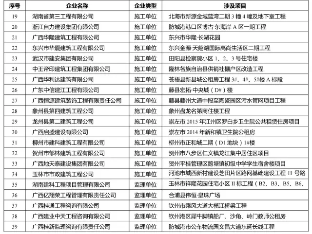 广西省大力整顿建筑市场 并公布惩处名单