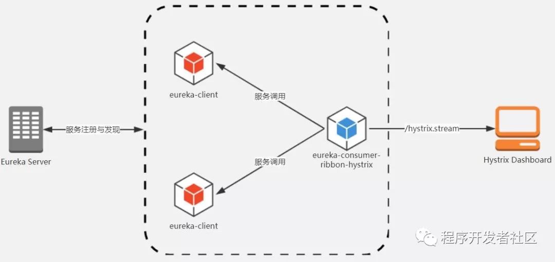 Spring Cloud第六篇 | Hystrix仪表盘监控Hystrix Dashboard 