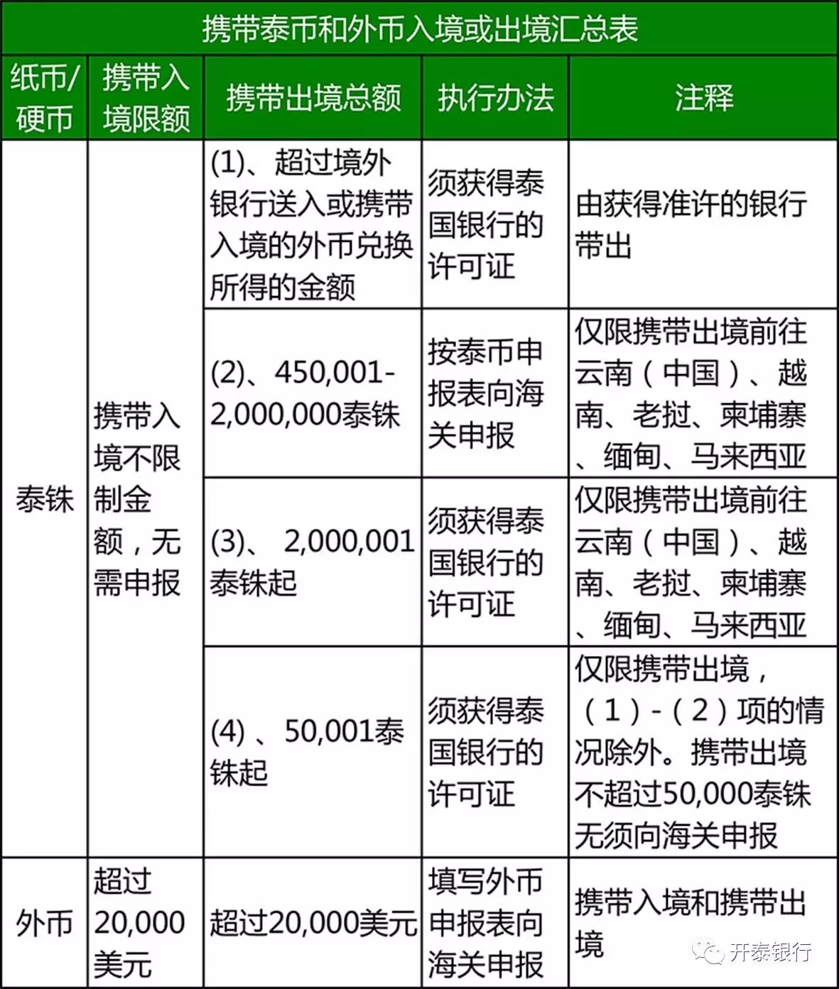 〖泰国外汇管制〗国外汇入或携带外汇入境，数额不受限