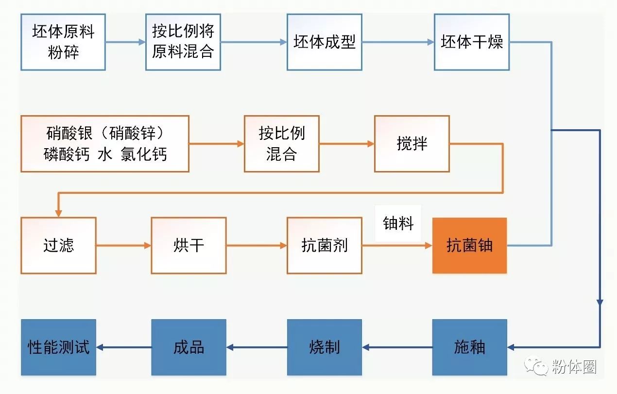 抗菌陶瓷的生产工艺流程举例