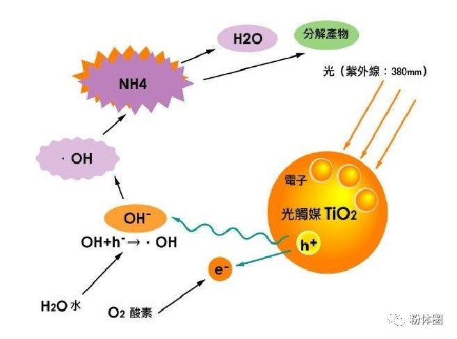 杀菌光触媒二氧化钛机理图