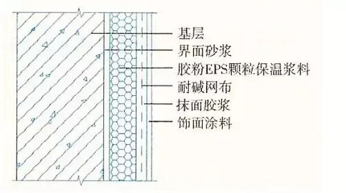【建筑通】外墙保温做法