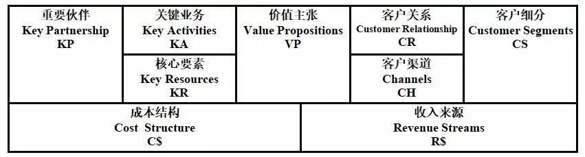 分析商业模式创业的价值_创业商业模式怎么写_创业项目商业模式分析