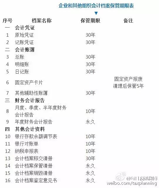 【会计实务】会计档案保管期限表！一目了然