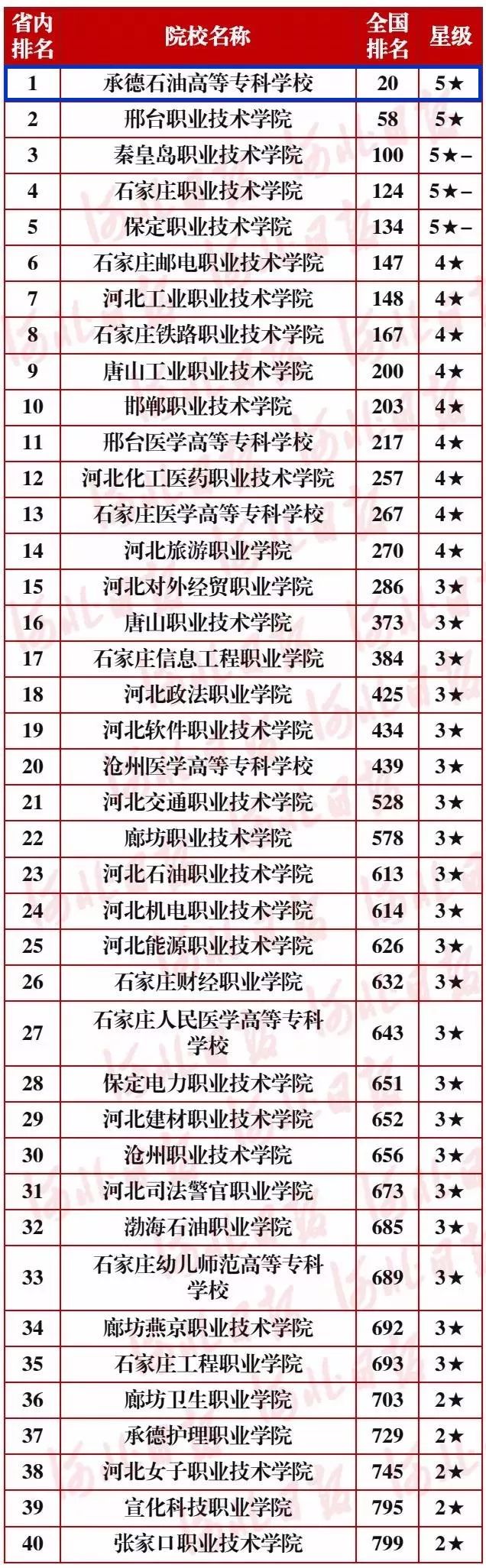 其中,承德石油高等专科学校获全国排名第20,省内排名第一!