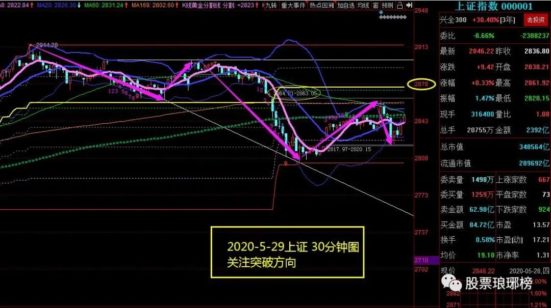 【行情早知道】向上突破的可能较大