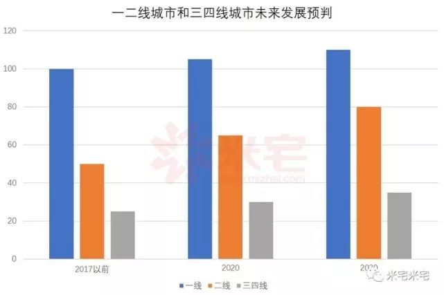 一线冰封二线平稳三线回落，2018关于房价走势都在此文中！