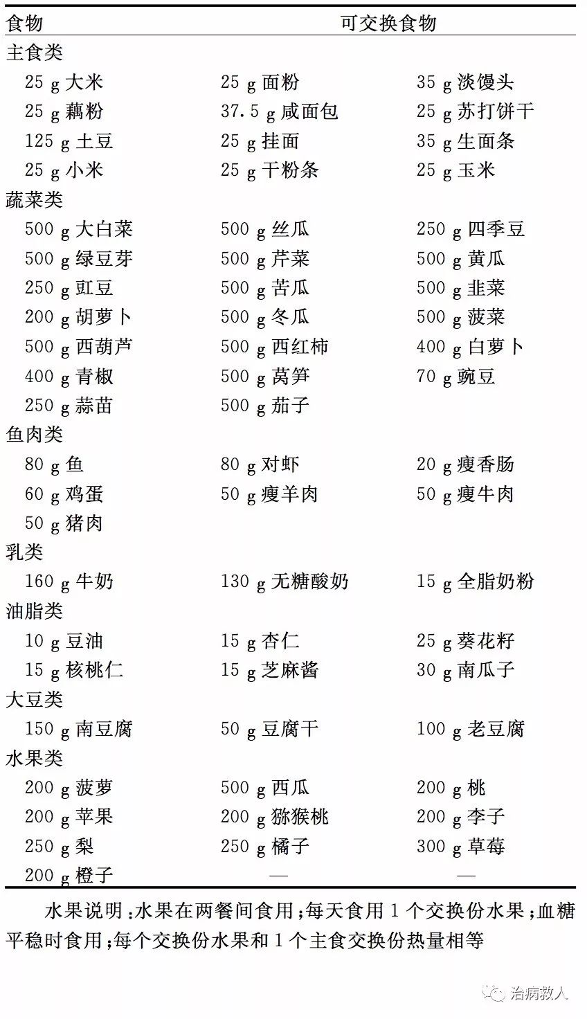 所有的食物重量均为1个交换份(90 kcal)的重量.