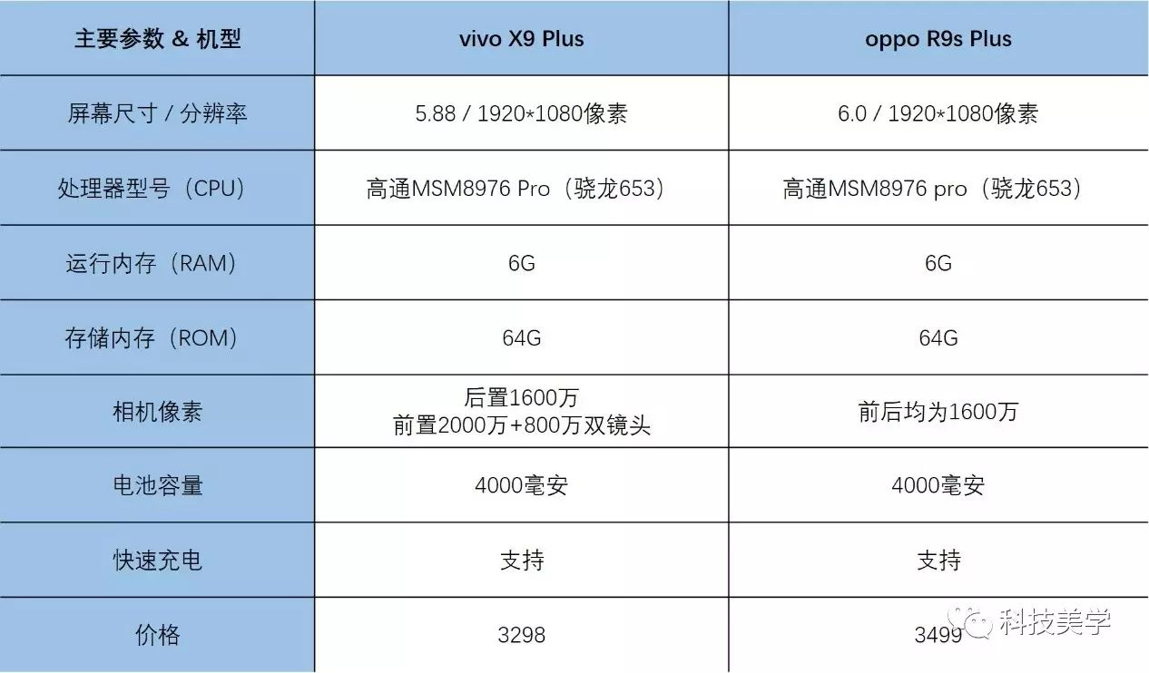 vivo x9 plus和oppo r9s plus主要参数对比