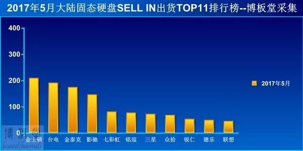 固態硬盤SSD終於增加出貨了；但顯卡價格飆升 科技 第2張