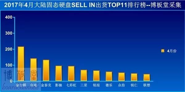 固態硬盤SSD終於增加出貨了；但顯卡價格飆升 科技 第1張