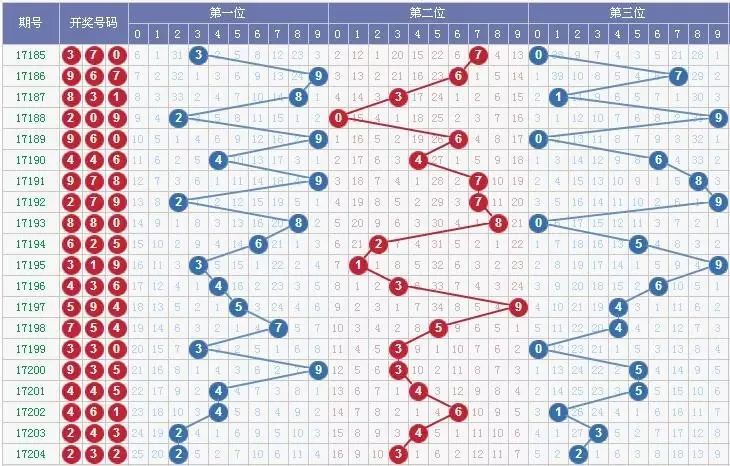 排列三,3d第17205期夺奖攻略 不容错过