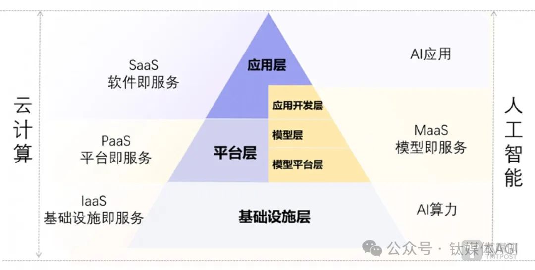 MaaS定位及对比示意图（来源：中国信通院公众号）