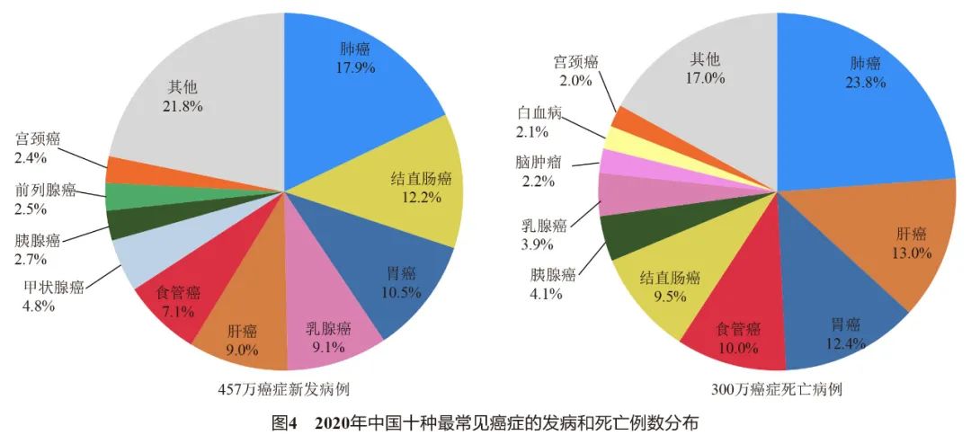 1 概况globocan 2020纳入中国92个癌症登记处的发病和死亡信息(农村40