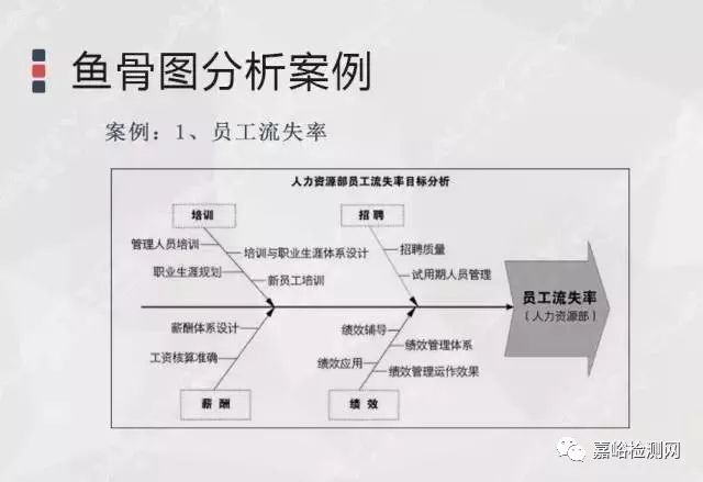 本文系统的介绍了鱼骨图分析的方法和原则,并结合案例进行分析方法的