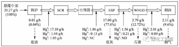 SCR脱硝