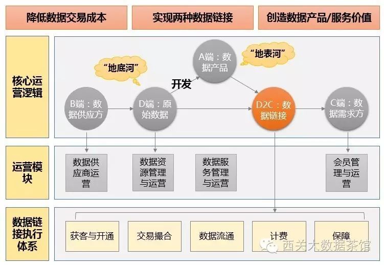 上图是一套简化版的数据交易运营管理体系逻辑示例,从上文