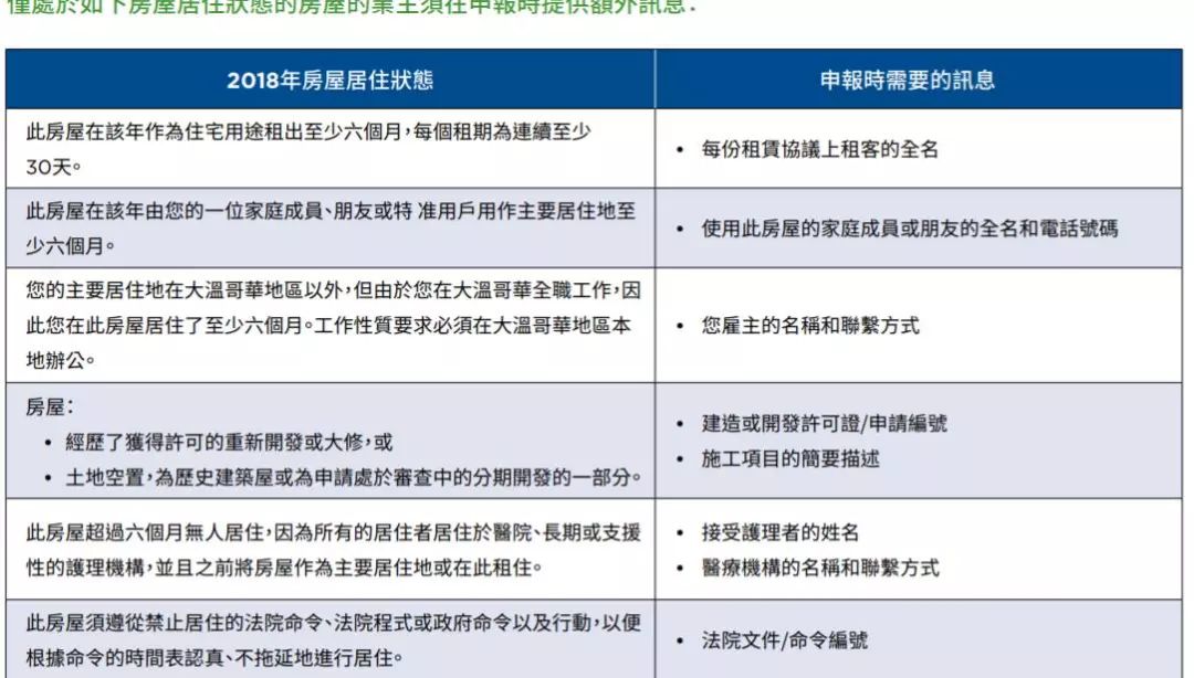 小心罚款！2月4号不申报 你的房子要交1%税！