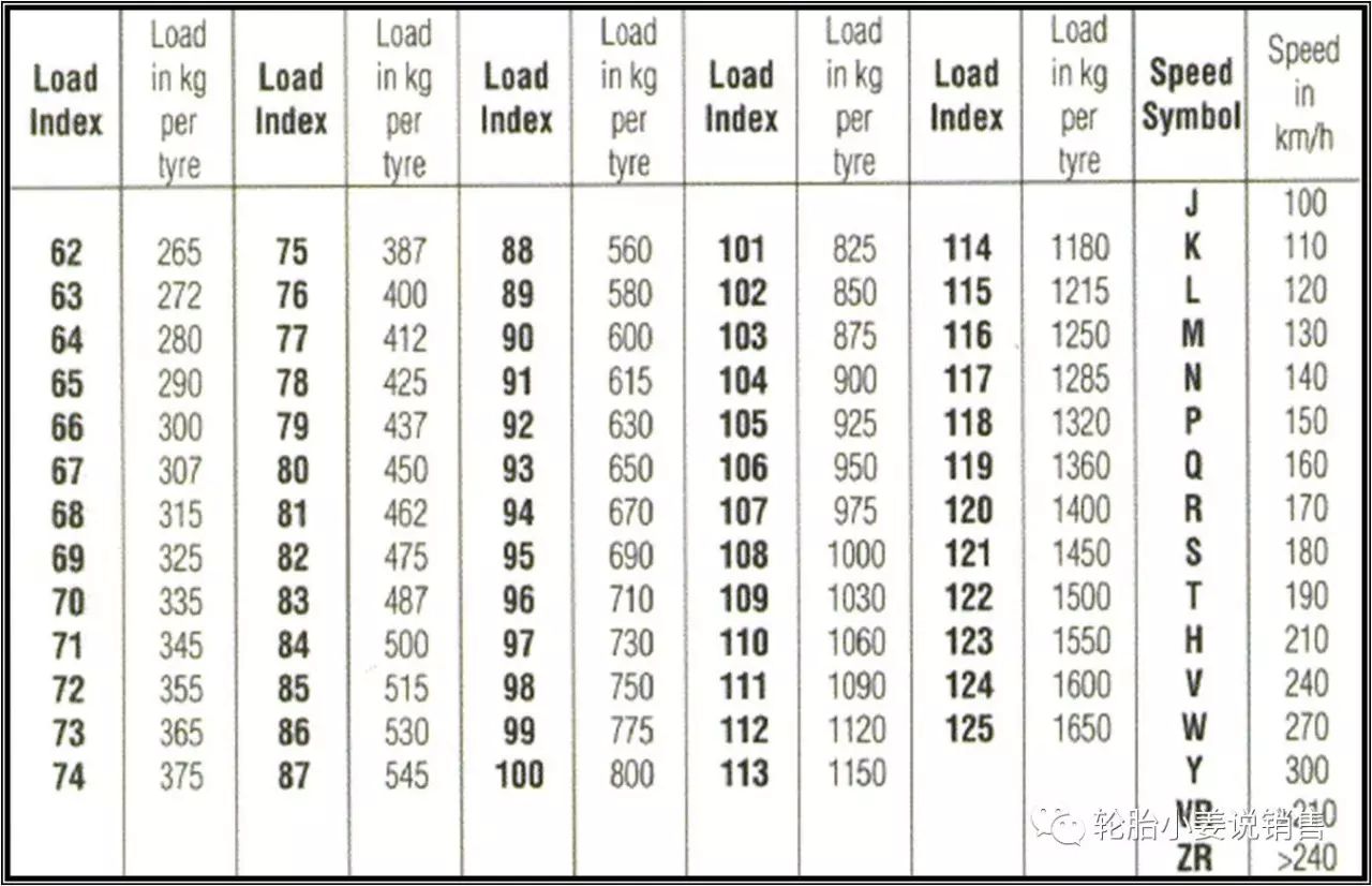 轮胎负载指数与速度级别一览表