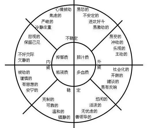 这4种不同的气质又有何性格特点呢?