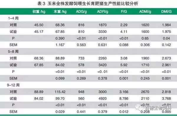 试验至12 周末,与对照组相比,试验猪的出栏体重降低了13.