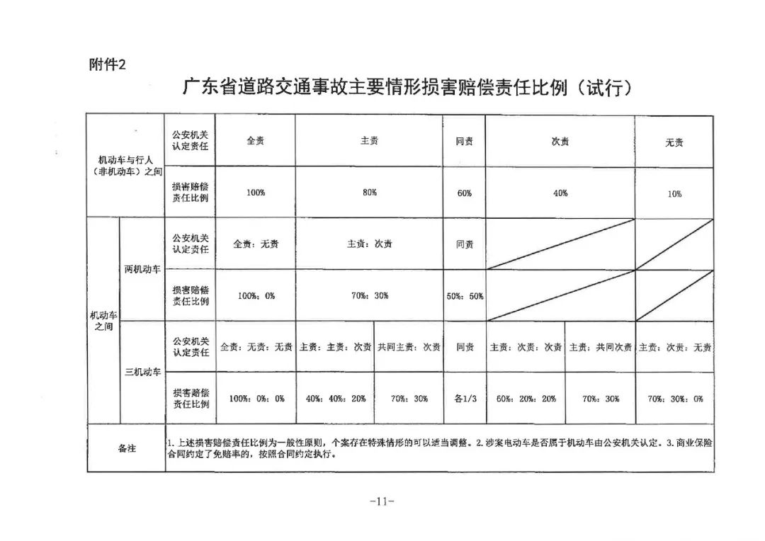 关于广东省道路交通事故损害赔偿标准的纪要