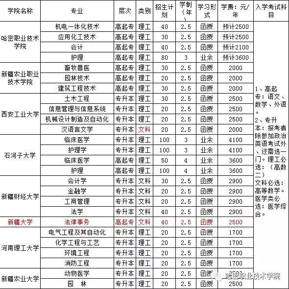 哈密职业技术学院2017年"成人高等学历教育"招生简章