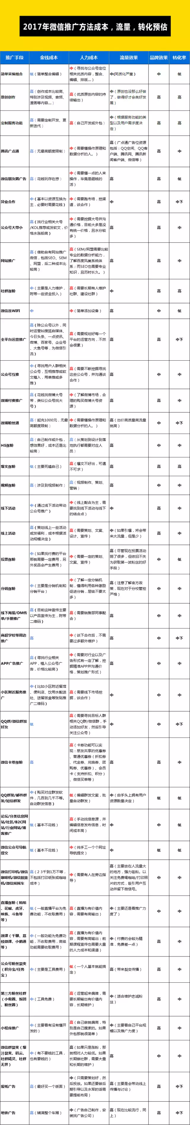 一张图揭示微信公众号涨粉的39个方法!【2017年版】