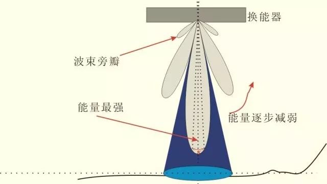 作品展示李炜:姿态对单波束测深作业的影响