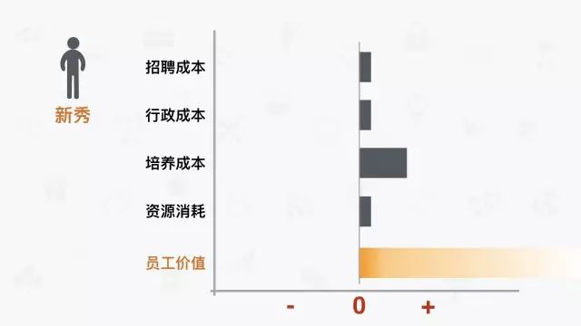 一個員工的往職本錢，竟然那麼高！ 職場 第3張