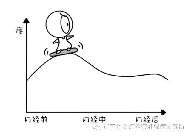 【科普课堂】乳腺增生"8个"非常规问题. 您看到了没?