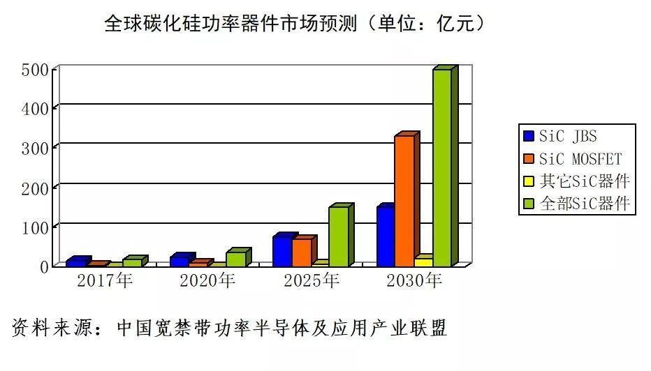 目前,国际上主要的碳化硅功率器件产业化公司有美国wolfspeed,德国