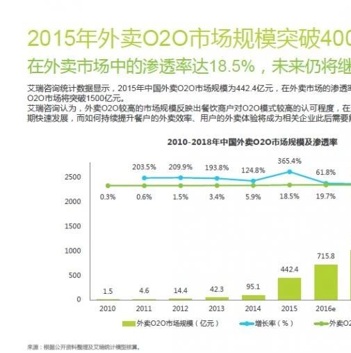 外卖o2o市场规模破400亿渗透率升至18 5 18餐饮市场巨大 资深餐饮投资分析定位平台 微信公众号文章阅读 Wemp